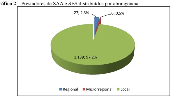 Gráfico 2  – Prestadores de SAA e SES distribuídos por abrangência 