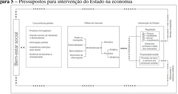 Figura 5  – Pressupostos para intervenção do Estado na economia 