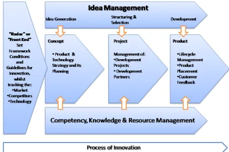 Figure 2: The Innovation Process