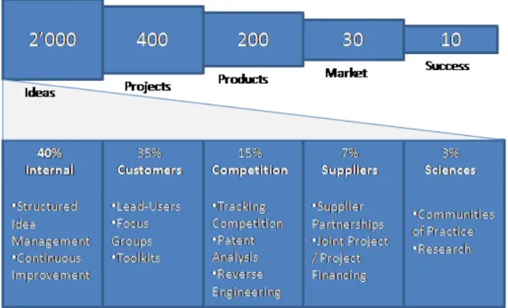 Figure 3: Sources of Ideas 