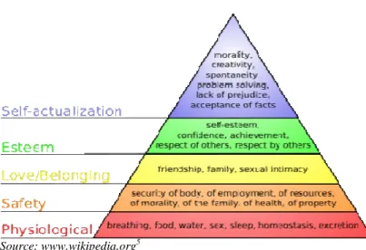 Figure 4: Maslow's Pyramid (Hierarchy) of Needs 