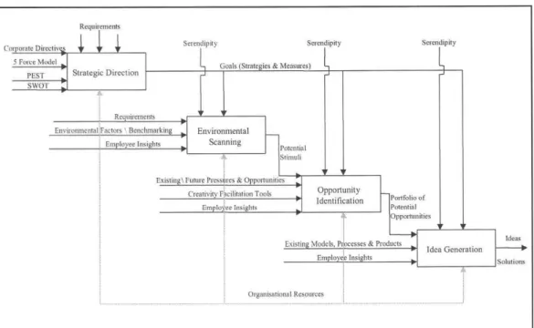 Figure 5: Idea Generation Methodology 