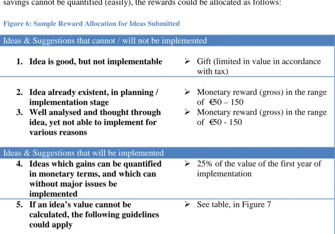 Figure 6: Sample Reward Allocation for Ideas Submitted 
