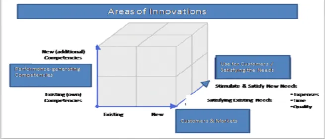 Figure  7: The Innovation Cube 