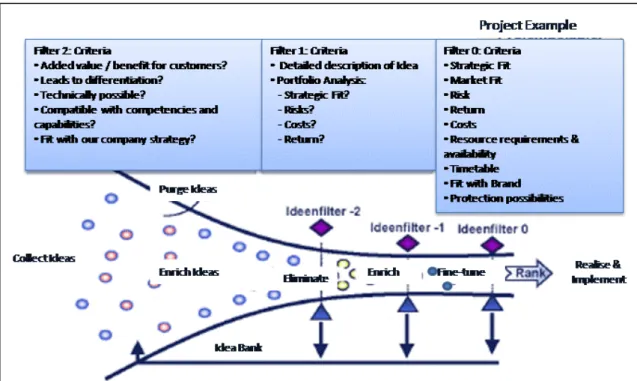 Figure 8:  Criteria  for Idea Selection 