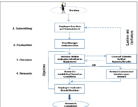 Figure 9: Centralised  Idea  Management Model 