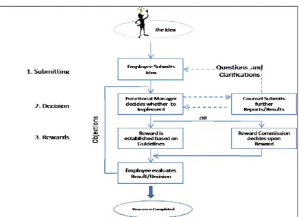 Figure 10: Decentralised ( Functional ) Idea Management Model 