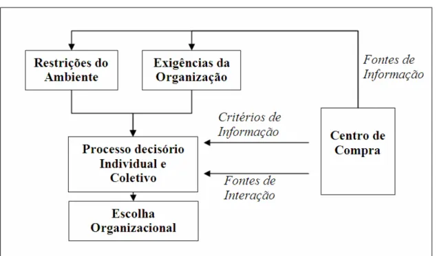 FIGURA 1: Processo de influência e decisão na compra organizacional