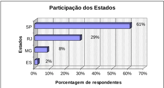 GRÁFICO 1: Participação dos estados no resultado da amostra 