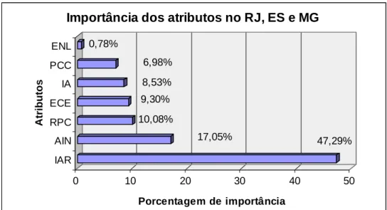 Gráfico 7: Importância dos atributos nos estados do Rio de Janeiro, Espírito Santo e 