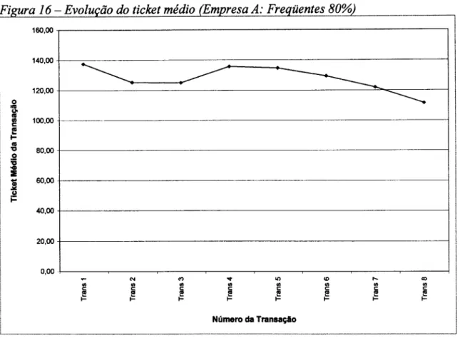 Figura 17 - Evolução do ticket médio (Empresa B:  Freqüentes 80%)  400,00  350,00  300,00  o  '5