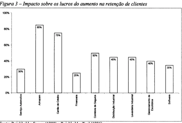 Figura  3 - Impacto sobre os lucros do aumento na retenção de  clientes 