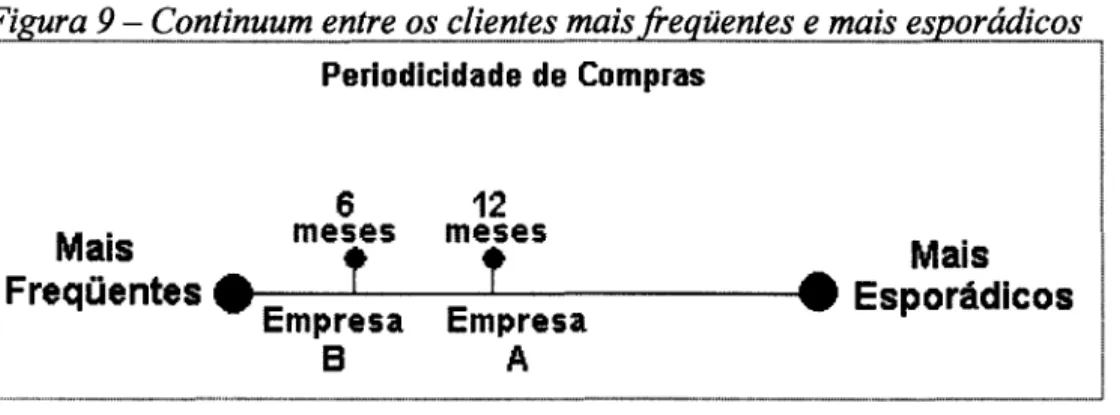 Figura  9 - Continuum entre os clientes mais freqüentes  e mais esporádicos 