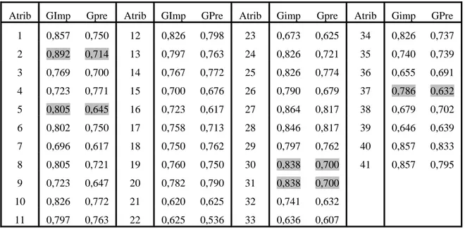 Tabela 2 – Resultados dos graus de importância e de presença de cada um dos atributos 