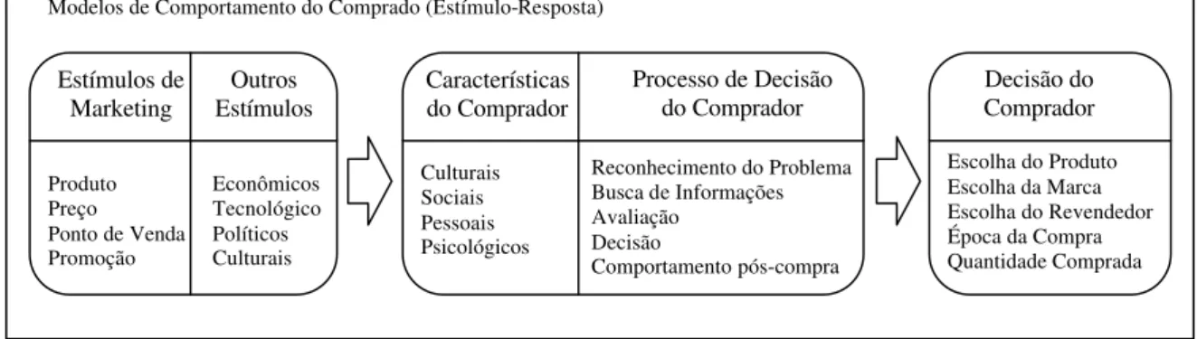 FIGURA 2: Modelo de Comportamento do Comprador (Estímulo-Resposta) 