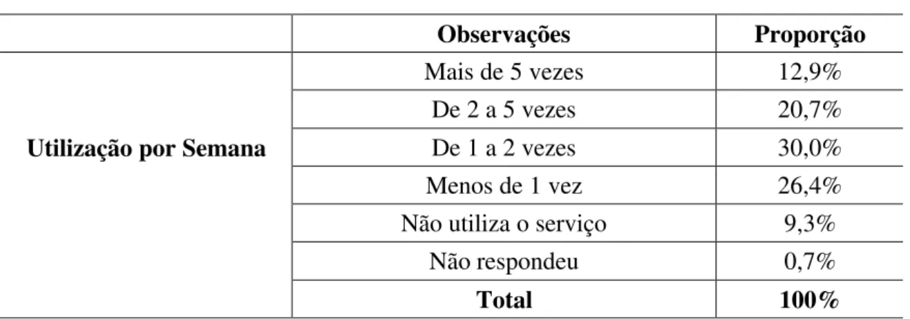 TABELA 5: Utilização dos serviços de longa distância 