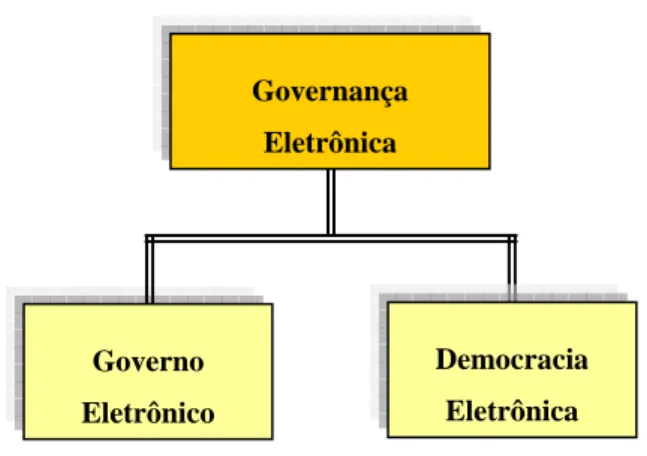 Figura 1 – Áreas ou dimensões da governança eletrônica 
