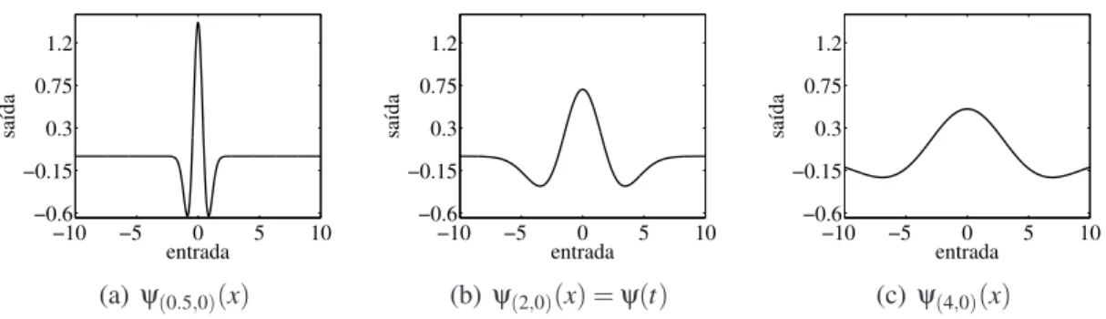 Figura 2.7: Funções wavelet da família Mexican Hat obtidas por operações de dilatação.