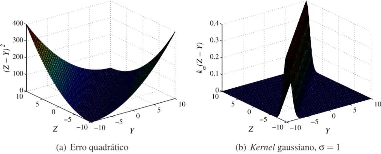 Figura 3.1: Comparação gráfica entre erro quadrático e kernel gaussiano.