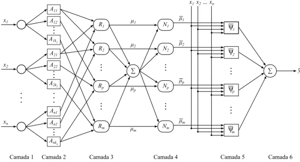 Figura 3.2: Arquitetura da rede Fuzzy Wavelet Neural Network utilizada neste trabalho.