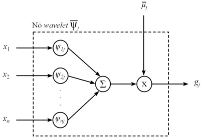 Figura 3.3: Estrutura interna de um nó wavelet presente na camada de consequentes da FWNN.