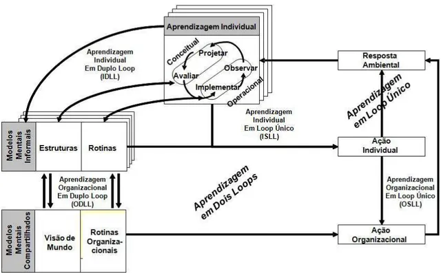 Figura 2 – Modelo Integrado de Aprendizagem Individual e Organizacional  (SILVA, 2006)