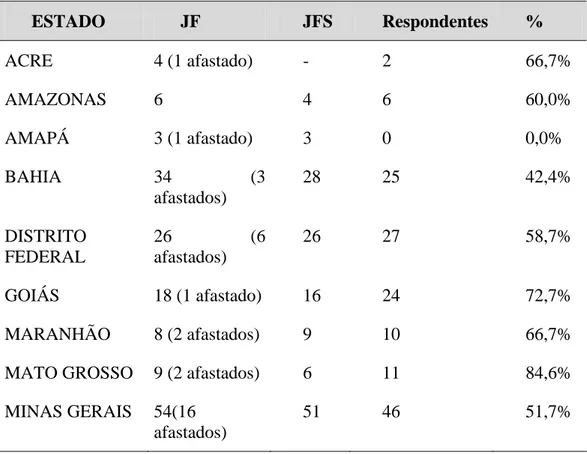 Tabela 1 – Juízes Federais e Juízes Federais Substitutos respondentes. 