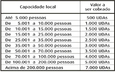 Tabela 2 – Relação entre Capacidade e Valor em UDAs 