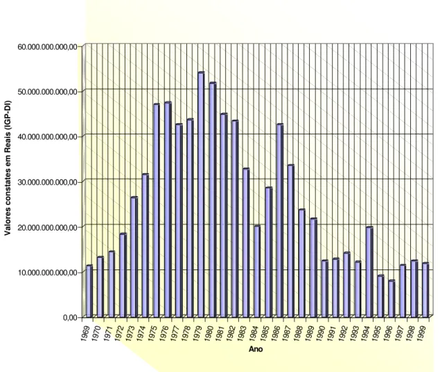 Figura 1 – Evolução dos Recursos para novos financiamentos rurais  