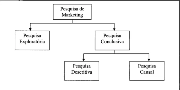 FIGURA 6:  Tipos de Pesquisa de  Marketing.  FONTE:  adaptado de Malhotra (2001, p.l 05)