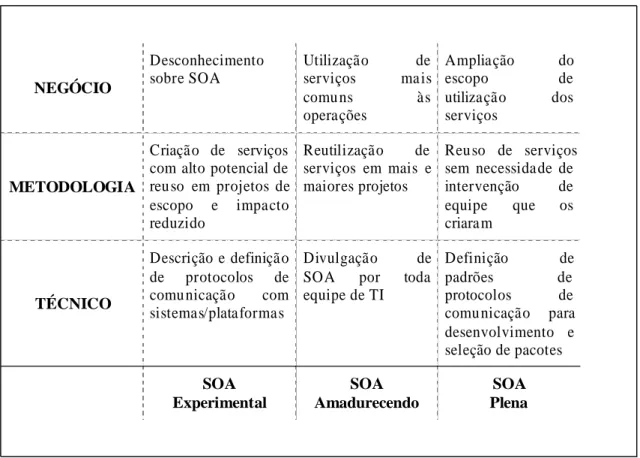 Figura 1: visão da evolução de SOA pela sua construção gradual orientada a projetos 
