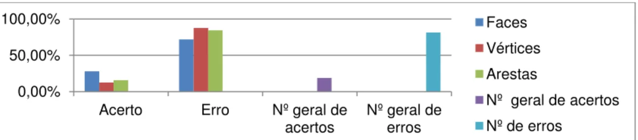 Gráfico 08 – Diferenciando corpos redondos de poliedros 