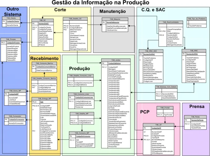 Figura 4 – Estrutura do Banco de Dados do Sistema de Controle da Produção 