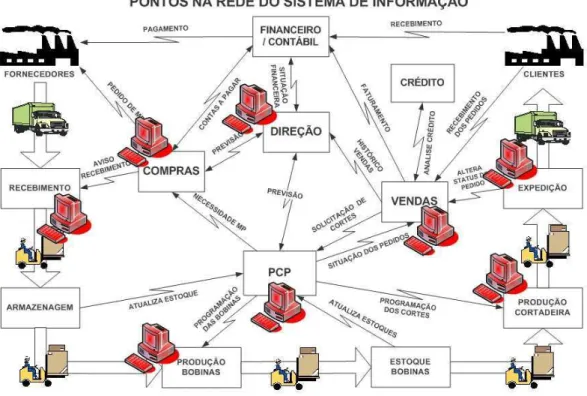 Figura 7 - Pontos da rede do sistema de informação 