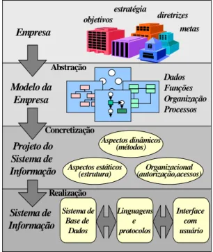 Figura  1  –  Metodologia  para  desenvolvimento  de  sistemas  de  informação  (Grabowski et al., 1996) 