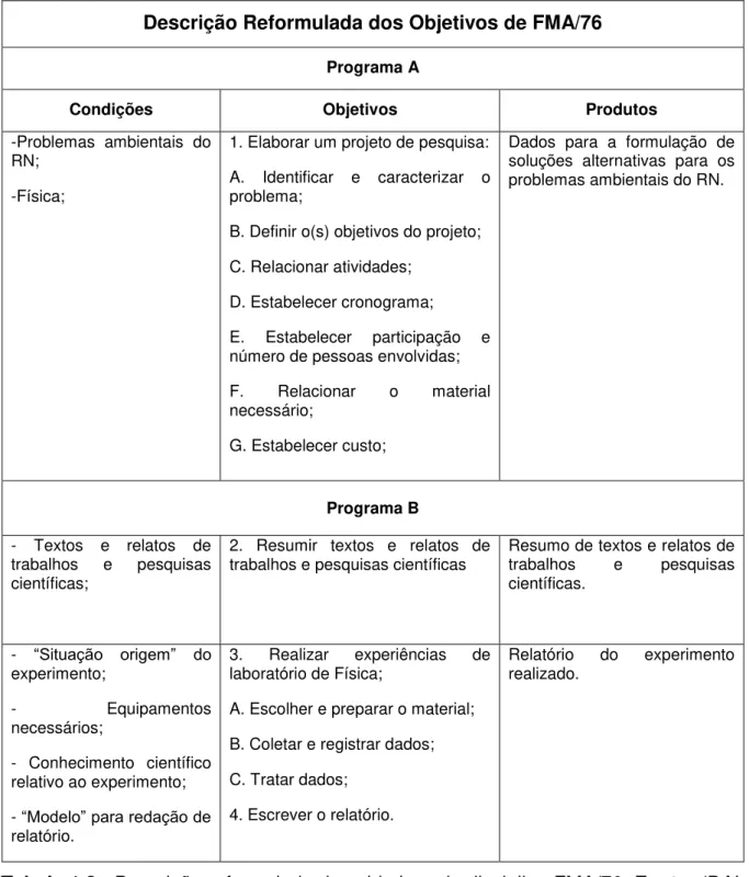 Tabela 1.3 - Descrição reformulada dos objetivos da disciplina FMA/76. Fonte: (DAL 