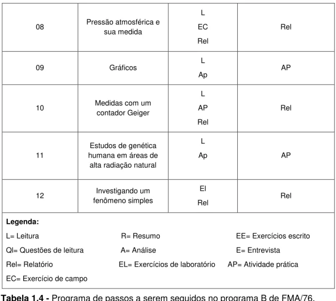 Tabela 1.4 - Programa de passos a serem seguidos no programa B de FMA/76. 