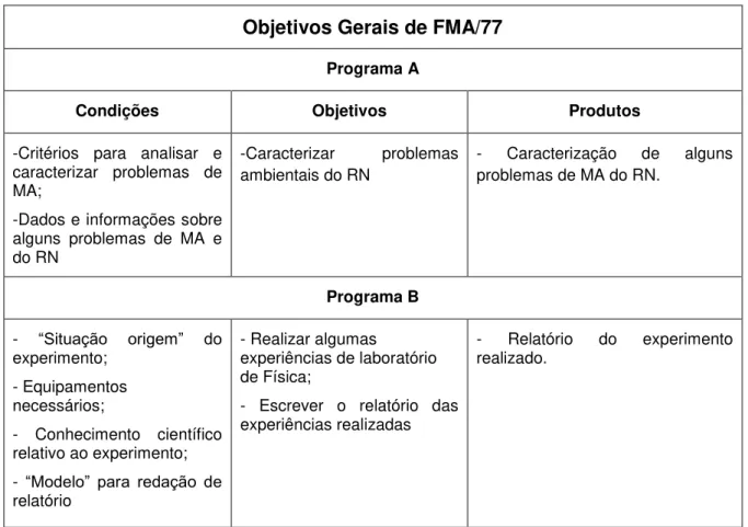 Tabela 1.5 - Objetivos do programa B de FMA/77. Fonte: (DAL PIAN,1981, p.47). 