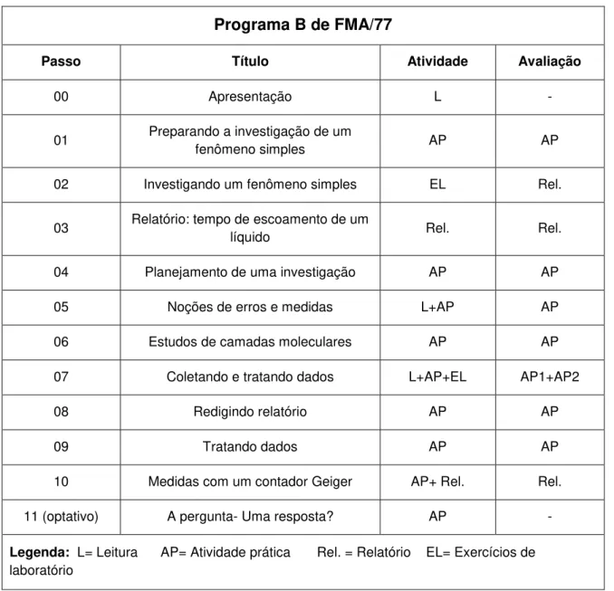Tabela  1.6  -  Atividades  propostas  para  o  programa  B  de  FMA/77.  Fonte:  (DAL 