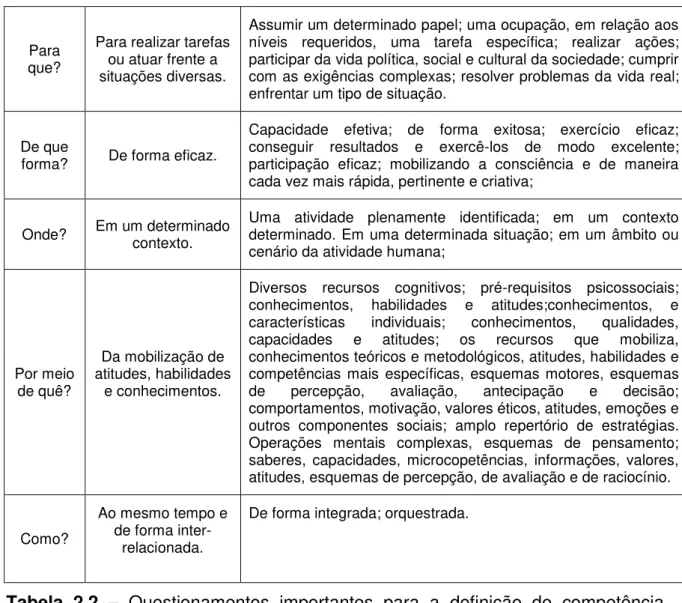 Tabela  2.2  –  Questionamentos  importantes  para  a  definição  de  competência 