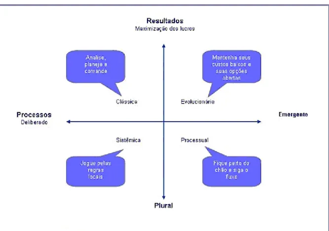 Figura 2.3 – Resumo das implicações das quatro perspectivas sobre estratégia. 