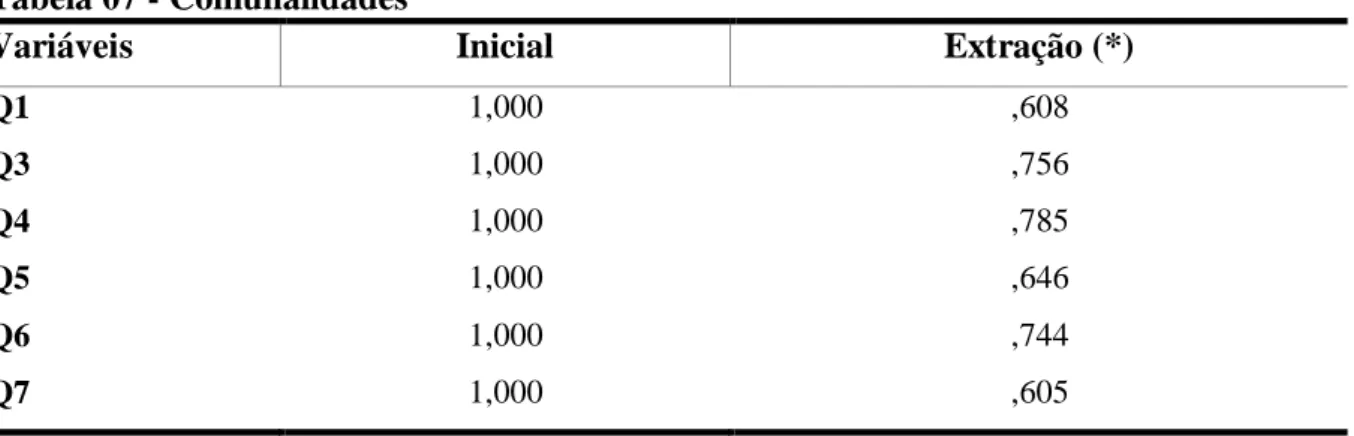 Tabela 07 - Comunalidades 