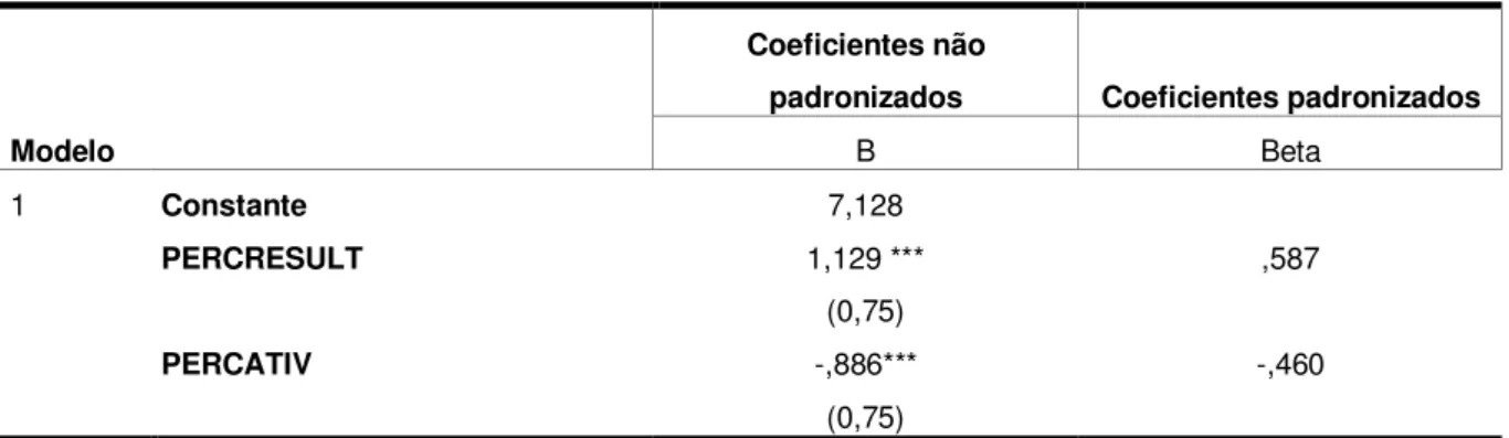 Tabela 12 - Coeficientes 