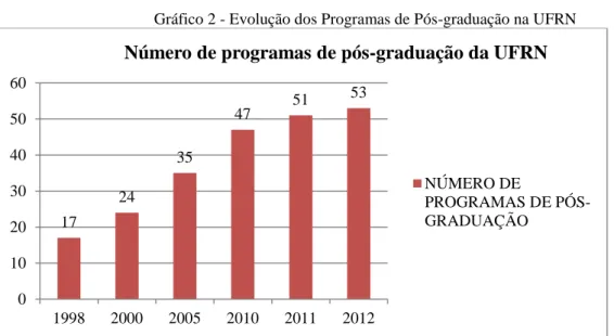 Gráfico 2 - Evolução dos Programas de Pós-graduação na UFRN 