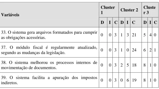 Tabela 7 – Diferenças entre os clusters 1 e 2 