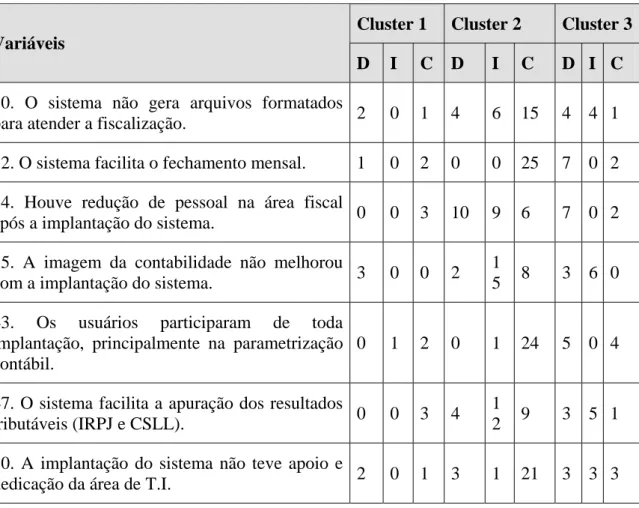 Tabela 10 – Diferenças entre os clusters 2 e 3 – demais variáveis 