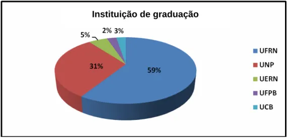 Gráfico 3 – Perfil do grupo pesquisado quanto à instituição onde realizou o curso de graduação 