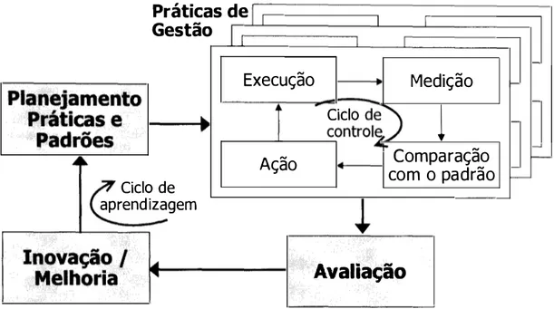 Figura nOI  - Ciclo de Controle e Aprendizagem  no  Diagrama de Gestão (fonte:  FPNQ, 200 1 ,   p