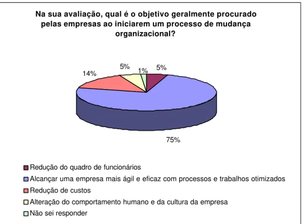 Gráfico 5  -  Resultado da 5 ª  Questão 