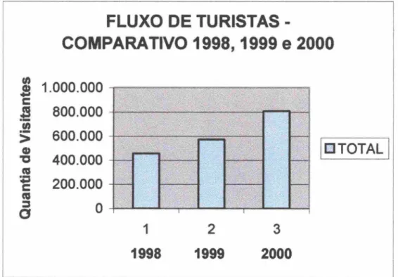GRÁFICO 1 - FLUXO DE TURISTAS - COMPARATIVO 1998, 1999 E 2000 